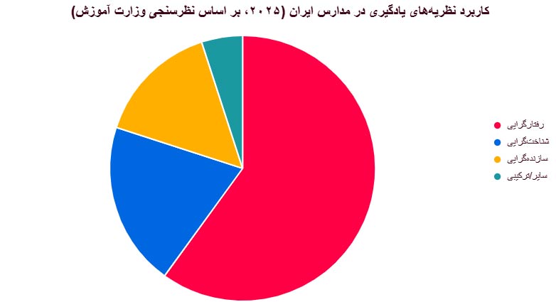 نمودار کاربرد نظریه های یادگیری در مدارس ایران 